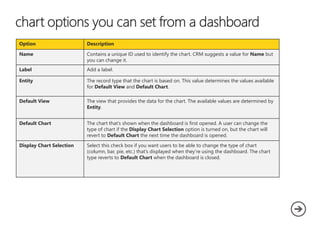 Option Description
Name Contains a unique ID used to identify the chart. CRM suggests a value for Name but
you can change it.
Label Add a label.
Entity The record type that the chart is based on. This value determines the values available
for Default View and Default Chart.
Default View The view that provides the data for the chart. The available values are determined by
Entity.
Default Chart The chart that’s shown when the dashboard is first opened. A user can change the
type of chart if the Display Chart Selection option is turned on, but the chart will
revert to Default Chart the next time the dashboard is opened.
Display Chart Selection Select this check box if you want users to be able to change the type of chart
(column, bar, pie, etc.) that’s displayed when they’re using the dashboard. The chart
type reverts to Default Chart when the dashboard is closed.
 