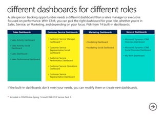 General Dashboards
• Microsoft Dynamics CRM
Overview Dashboard
• Microsoft Dynamics CRM
Social Overview Dashboard
• My Work Dashboard
Customer Service Dashboards
• Customer Service Manager
Dashboard *
• Customer Service
Representative Social
Dashboard
• Customer Service
Performance Dashboard
• Customer Service Operations
Dashboard
• Customer Service
Representative Dashboard
Sales Dashboards
• Sales Activity Dashboard
• Sales Activity Social
Dashboard
• Sales Dashboard
• Sales Performance Dashboard
Marketing Dashboards
• Marketing Dashboard
• Marketing Social Dashboard
*
A salesperson tracking opportunities needs a different dashboard than a sales manager or executive
focused on performance. With CRM, you can pick the right dashboard for your role, whether you’re in
Sales, Service, or Marketing, and depending on your focus. Pick from 14 built-in dashboards.
 