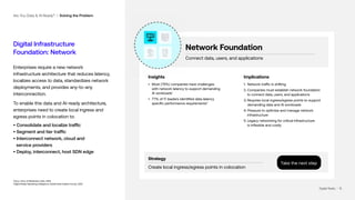 | 15
Digital Infrastructure
Foundation: Network
Enterprises require a new network
infrastructure architecture that reduces latency,
localizes access to data, standardizes network
deployments, and provides any-to-any
interconnection.
To enable this data and AI-ready architecture,
enterprises need to create local ingress and
egress points in colocation to:
• Consolidate and localize traffic
• Segment and tier traffic
• Interconnect network, cloud and
service providers
• Deploy, interconnect, host SDN edge
1
Cisco, Cisco AI Readiness Index, 2023
2
Digital Realty Marketing Intelligence, Global Data Insights Survey, 2022
Insights
• Most (79%) companies have challenges
with network latency to support demanding
AI workloads1
• 77% of IT leaders identified data latency
specific performance requirements2
Implications
1. Network traffic is shifting
2. Companies must establish network foundation 		
to connect data, users, and applications
3. Requires local ingress/egress points to support
demanding data and AI workloads
4. Pressure to optimize and manage network
infrastructure
5. Legacy networking for critical infrastructure
is inflexible and costly
Strategy
Create local ingress/egress points in colocation
Network Foundation
Connect data, users, and applications
Are You Data & AI Ready? I Solving the Problem
Take the next step
Digital Realty | 15
 