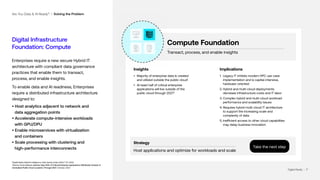 | 17
Digital Infrastructure
Foundation: Compute
Enterprises require a new secure Hybrid IT
architecture with compliant data governance
practices that enable them to transact,
process, and enable insights.
To enable data and AI readiness, Enterprises
require a distributed infrastructure architecture
designed to:
• Host analytics adjacent to network and
data aggregation points
• Accelerate compute-intensive workloads
with GPU/DPU
• Enable microservices with virtualization
and containers
• Scale processing with clustering and
high-performance interconnects
¹Digital Realty Market Intelligence, Data Gravity Index (DGx)™ 2.0, 2023
2
Gartner Press Release, Gartner Says 50% of Critical Enterprise Applications Will Reside Outside of
Centralized Public Cloud Locations Through 2027, October, 2023
Compute Foundation
Transact, process, and enable insights
Insights
• Majority of enterprise data is created
and utilized outside the public cloud1
• At least half of critical enterprise
applications will live outside of the
public cloud through 20272
Implications
1. Legacy IT inhibits modern HPC use case
implementation and is capital-intensive,
hardware-oriented
2. Hybrid and multi-cloud deployments
decrease infrastructure costs and IT labor
3. Complex hybrid and multi-cloud workload
performance and scalability issues
4. Requires hybrid multi-cloud IT architecture
to support the increasing scale and
complexity of data
5. Inefficient access to other cloud capabilities
may delay business innovation
Are You Data & AI Ready? I Solving the Problem
Host applications and optimize for workloads and scale
Strategy
Take the next step
Digital Realty | 17
 