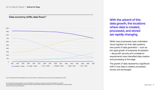 | 8
With the advent of this
data growth, the locations
where data is created,
processed, and stored
are rapidly changing.
While many businesses have undertaken
cloud migration for their data systems,
new points of data generation – such as
the rapid growth of enterprise AI adoption
– along with security and compliance
requirements have intensified data creation
and processing at the edge.
The growth of data represents a significant
shift in how data is created, processed,
stored, and exchanged.
Data economy shifts data flows1,2
0
10%
20%
30%
40%
50%
60%
70%
80%
90%
100%
2012 2013 2014 2015 2016 2017 2018 2019 2020 2021 2022 2023 2024 2025 2026 2027
Endpoint - Create Edge - Create Core - Create Endpoint - Store Edge - Store Core - Store
¹IDC, Worldwide IDC Global DataSphere Forecast, 2023-2027: It’s a Distributed, Diverse, and Dynamic (3D) DataSphere, April, 2023
2
IDC, Worldwide Global StorageSphere Forecast, 2023-2027: Despite Decreased Petabyte Demand Near Term, the Installed Base of Storage Capacity
Continues to Grow Long Term, May, 2023
Are You Data & AI Ready? I Setting the Stage
Fig. 3: IDC, Worldwide IDC Global DataSphere Forecast, 2023-2027: It’s a Distributed, Diverse, and Dynamic (3D) DataSphere, April, 2023
Digital Realty | 8
 
