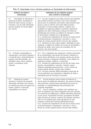 Pilar C: Liberdades civis e direitos políticos na Sociedade da Informação
       Atributos do direito à                       Indicadores de um ambiente propício
            comunicação                                 para o direito à comunicação

C1:     Privacidade de informação e     C1.1 Leis que assegurem que dados pessoais são mantidos
proteção de dados, atendendo ao         pelo mínimo período necessário, bem como utilizados
direito de saber, acessar, corrigir e   apenas para os propósitos autorizados expressamente pela
controlar o uso de toda informação      pessoa a qual se referem. Isto inclui dados pessoais
pessoal mantida em forma digital        fornecidos a serviços (saúde, finanças, compras etc.),
por outrem.                             atividades de segurança pública ou privada, material de
                                        vigilância em vídeo, informações inclusas em fichas de
                                        identificação (em eventos ou pedidos de emprego) e dados
                                        de funcionários mantidos por empregadores.
                                        C1.2 Garantia do cumprimento de tais leis de modo acessí-
                                        vel financeiramente, transparente e pró-ativo, e com o
                                        direito de revisão quando direitos tiverem sido violados.
                                        C1.3 Existência de uma cultura ampla e difundida de auto-
                                        regulação e códigos de conduta em termos de privacidade e
                                        proteção de dados, entre atores da sociedade civil, do
                                        governo e do setor privado.

C2: O direito à privacidade na          C2.1 Leis e regulações que assegurem o direito à privacida-
comunicação é um direito humano e       de na comunicação, seja através da internet, telefonia ou
é essencial para o desenvolvimento      outros meios eletrônicos, com exceções apenas em circuns-
humano auto-determinado, em             tâncias extremas e claramente definidas, e que valham em
atividades tanto cívicas, políticas,    ambientes privados, públicos e comerciais.
sociais e econômicas como               C2.2 Garantia do cumprimento de tais leis de modo trans-
culturais.                              parente, não-partidário e pró-ativo, inclusive contra
                                        violações praticadas pelos governos, e com o direito de
                                        revisão quando direitos tiverem sido violados.
                                        C2.3 Leis para controlar SPAM (mensagens comerciais de
                                        correio eletrônico não solicitadas) e impedi-lo de inibir a
                                        capacidade geral de interação na internet.

C3:     Ausência de censura             C3.1 Leis de proteção contra censura na internet ou
eletrônica. O direito de transmitir     outros meios de publicação eletrônica, seja através de filtros,
informação eletrônica sem censura       sites prescritos, sanções contra provedores de acesso ou
ou controle por parte de agentes do     conteúdo e a responsabilização dos provedores por
Estado, judiciais, comerciais,          conteúdo hospedado.
empregadores ou outrem.                 C3.2 Leis ou regulações, inclusive auto-regulação por
                                        parte da indústria, que inclua obrigações para que operado-
                                        res comerciais de publicações e difusão eletrônicas (provedo-
                                        res de acesso, mecanismos de busca, provedores de banda
                                        [infra-estrutura de internet, empresa de telefonia, internet a
                                        cabo ou via satélite]) ajam como operadores de rede
                                        (common carriers) para material judicialmente legal.
                                        C3.3 Garantia do cumprimento de tais leis de modo acessí-
                                        vel financeiramente, transparente e pró-ativo, e com o
                                        direito de revisão quando direitos tiverem sido violados.




14
 