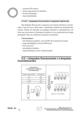 SENAI - RJ
94 acionamento; iluminação
Montagem einstalalação de sistema de
05
– consumo 60% menor;
– menor aquecimento do ambiente;
– luz bem distribuída;
– maior durabilidade.
5.1.8.2 – Lâmpadas fluorescentes compactas eletrônicas
São lâmpadas fluorescentes compactas com reatores eletrônicos incorpo-
rados à base de rosca, ideais para a substituição imediata de incandescentes
comuns. Podem ser utilizadas em qualquer luminária e, principalmente, em
locais que necessitam de iluminação econômica, com acendimento por tempo
prolongado. Para uso residencial, comercial ou industrial.
Características:
– alta eficiência energética, com até 80% de economia de energia;
– longa durabilidade: cerca de 8.000 horas;
– base rosca E27;
– acendimento imediato;
– impossibilidade de serem “dimmerizadas”.
5.2 – Lâmpadas fluorescentes x Lâmpadas
incandescentes
 
