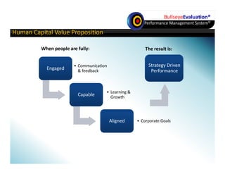 BullseyeEvaluation®
                                                          Performance Management System©

Human Capital Value Proposition
Human Capital Value Proposition

         When people are fully:                           The result is: 


                        • Communication                     Strategy Driven 
           Engaged        & feedback                         Performance



                                       • Learning & 
                          Capable        Growth




                                           Aligned
                                           Ali d       •C
                                                        Corporate Goals
                                                               t G l
 