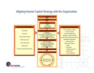 Aligning Human Capital Strategy with the Organization
                                                 Vision

                                                Mission

                                                 Culture
                                                 C lt
                                                  History
                                               Core ideology
Environmental Realities                        Current norms               Organizational Realities

                                                                             Size / complexity / maturity
          Competition                 Organizational Strategy
                                                                                 Industry / business
                                                 Objectives
          Economics                         Core competencies                 Product competitiveness
                                    Strategy for competitive advantage
                                          Critical success factors          Geography/ market coverage
    Social / political climate
                                      Performance criteria / standards   Critical human capital requirements

       Natural resources                                                     Stakeholder expectations
                                     Organizational Structure
                                            Structural design                    Learning capacity
                                                                                 L    i        it
      Labor skills supply              Function / unit relationships            Resources available:
                                       Coordinating nonemployees
                                           Workplace design                      – capital
         Infrastructure
                                        Employee role definition                 – technology
Product & market characteristics   Human Capital Requirements                    – intellectual property
                                                                                 – infrastructure
                                   Human Resources Strategy
                                                                                 – human resources




                                            Performance
                                            Management
 