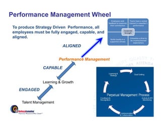 Performance Management Wheel
                                                    Employees seek         Teams have a vested 
                                                 f db k t         i i
                                                 feedback to maximize     i t    ti        k ’
                                                                          interest in coworker’s 
                                                   their contribution          performance
 To produce Strategy Driven Performance, all
                                                                    Corporate 
 employees must be fully engaged, capable, and                       Strength

 aligned.
    g                                              Builds loyalty in a 
                                                                          Unleashes a drive to 
                                                                          Unleashes a drive to
                                                                          be creative/exceed 
                                                  supportive climate
                                                                             expectations
                         ALIGNED


                        Performance Management

               CAPABLE


               Learning & Growth

    ENGAGED


     Talent M
     T l t Management
                    t

                                                            March 26, 2013
                                                             6
 
