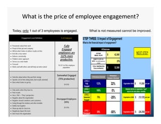 What is the price of employee engagement? 

    Today, only 1 out of 3 employees is engaged.                                       What is not measured cannot be improved.

                  Engagement Level Definition                    % of Employees



   Passionate about their work                                  Fully
   Proud of their job and company
                                                               Engaged
   Will do what it takes to deliver results on time
   Acts like a true owner                                   employees are
                                                               p y
   Delivers consistently                                     122% more
   Problem solver approach                                   productive.
   Serves as a role model
   Focused
                                                             10-25 % of the employee
   Works well with others and will help out when asked            population.



                                                            Somewhat Engaged
 Selective about where they put their energy
 Spends a lot of time doing tasks (not results oriented)    (75% productive)
 Does what it takes to get by
                                                                    30-55%


   Only works when they have to,
   Poor results
   Has a “We”—“They” perspective
   Negative about the organization
                                                            Disengaged Employees
   Negative around coworkers and customers
   Going through the motions and often invisible
                                                                    (50%)
   Dutiful, but negative
   Show up only for check-ins                                      20-35%
   Negatively impact the team
   Don’t leave the organization
 