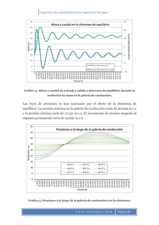 Segundo año apostando por la ingeniería del agua
w w w . e s e l a g u a . c o m Página 58
Gráfico 4. Altura y caudal de entrada y salida a chimenea de equilibrio durante la
oscilación en masa en la galería de conducción.
Las leyes de presiones se han suavizado por el efecto de la chimenea de
equilibrio. La presión máxima en la galería de conducción sería de 40,049 m.c.a
y la presión mínima sería de 17,152 m.c.a. El incremento de presión respecto al
régimen permanente sería de 22,897 m.c.a.
Gráfico 5. Presiones a lo largo de la galería de conducción con la chimenea.
 