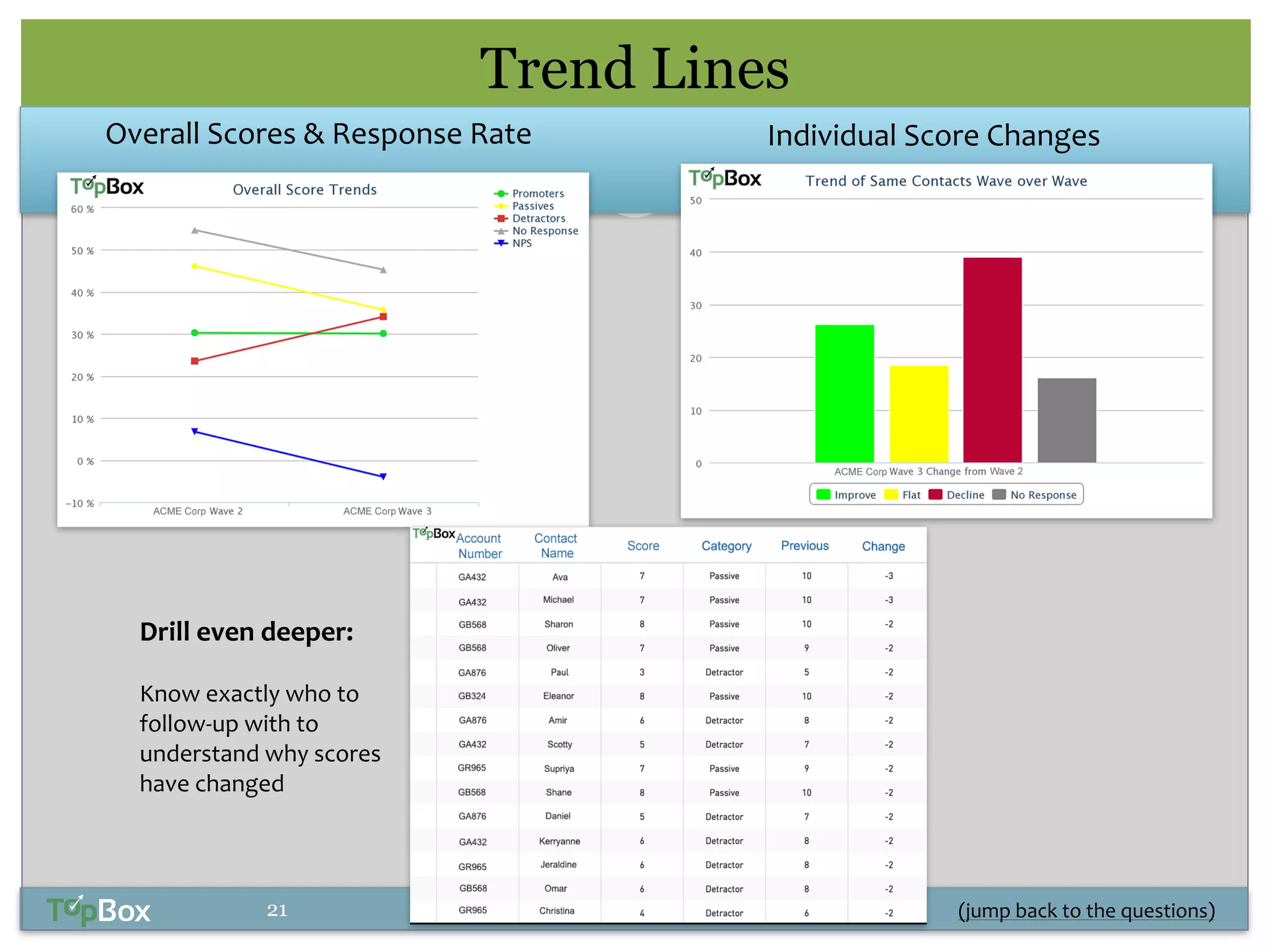 Drill 
even 
deeper: 
! 
Know 
exactly 
who 
to 
follow-­‐up 
with 
to 
understand 
why 
scores 
have 
changed 
Trend Lines 
Overall 
Scores 
& 
Response 
Rate Individual 
Score 
Changes 
(jump 
back 
21 
to 
the 
questions) 
 