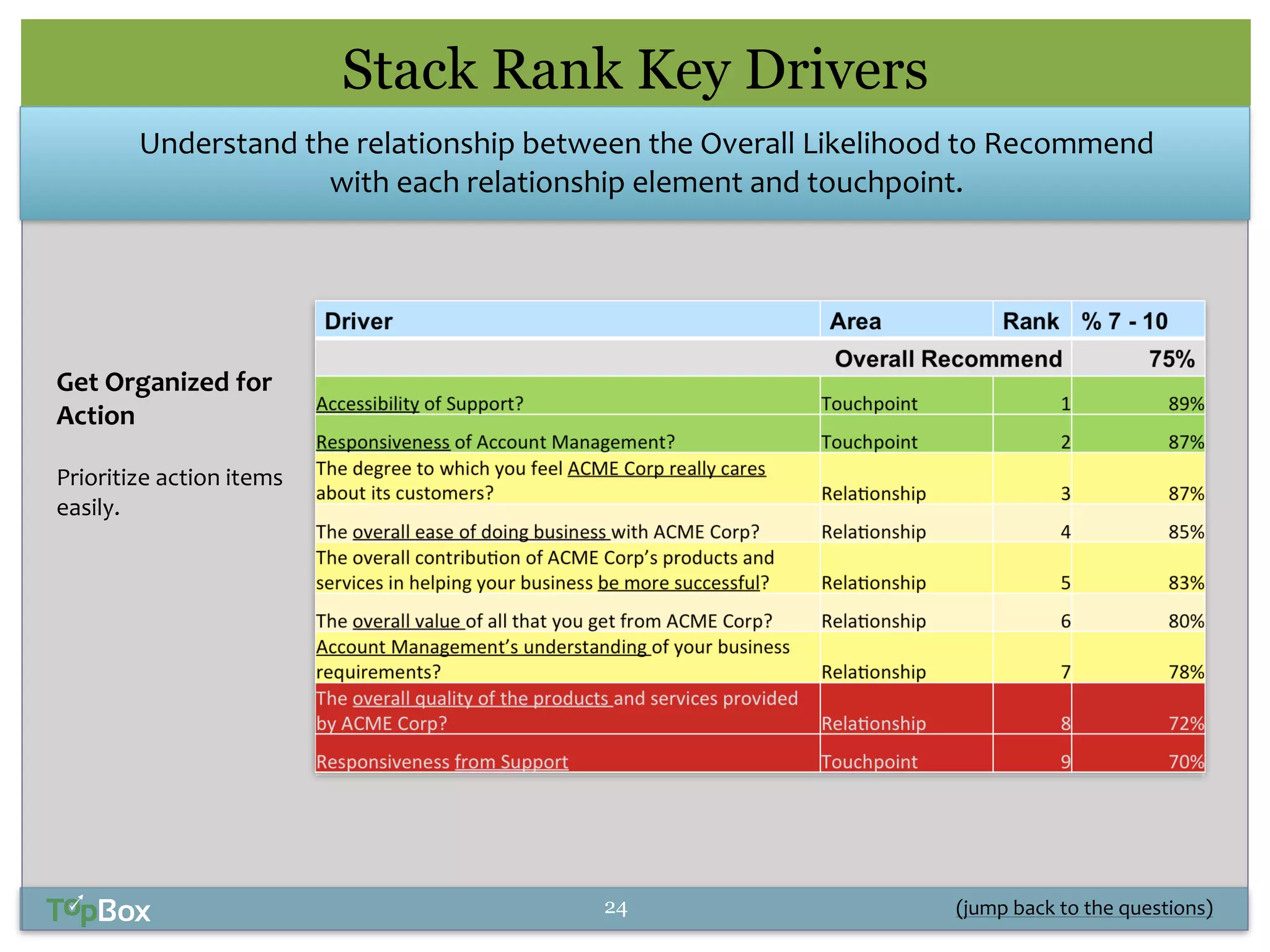 Get 
Organized 
for 
Action 
! 
Prioritize 
action 
items 
easily. 
Stack Rank Key Drivers 
Understand 
the 
relationship 
between 
the 
Overall 
Likelihood 
to 
Recommend 
with 
each 
relationship 
element 
and 
touchpoint. 
(jump 
back 
24 
to 
the 
questions) 
 