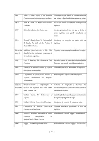 [ 164 ]
1901 John F. Crowel, Report of the industrial
Comission on distribution farms products.
Primeiro texto que aborda os custos e os fatores
que afetam a distribuição de produtos agrícolas.
1916 Arch W. Shaw, An Approch to Business
Problems.
Texto que discute os aspectos estratégicos da
logística.
1927 Ralph Borsodi, the distribution age. Um dos primeiros livros em que se define o
termo logística com grande semelhança as
atuais.
1956 Howard T. Lewis, James W. Culiton e Jack
D. Steele, The Role of Air Freight In
Phyical Distribution.
Introdução ao conceito de custo total na
logística.
Início dos
anos 60
Michigan StateUniversity e The Ohio
StateUniversity instituíram programas de
formação em logística.
Primeiros programas de formação em logística.
1962 Peter F. Drucker, The Economy´s Dark
Continent
Reconhecimento da importância da distribuição
física por uma grande autoridade acadêmica.
1963 Fundação do National Council of Physical
distribution Management
Primeira organização profissional da logística.
1970 Lançamento do International Journal of
Physical Distribution and Logistics
Management.
Primeiro jornal especializado em logística.
Décadas
de 70 e 80
Desenvolvimento e implantação de
técnicas em logística, tais como MRP,
DRP, Kanban, JIT.
Melhoria da integração e eficiência das
atividades logísticas com reflexos na qualidade
e no serviço logístico.
1984 Graham Sharm, The Rediscovery of
logistics.
Identificação da necessidade de reconhecimento
da logística pela gestão de topo.
1985 Michael E. Porte, CompetitiveAdvantage. Introdução do conceito de cadeia de valor.
1991 Constituição da APLOG (Associação
Portuguesa de Logística).
Primeira associação portuguesa na área da
logística.
1996 Donald J. Bowesox and David J. Closs,
Logistical management: The
IntegradSuplly Chain Process
Primeiro livro a incluir Supply Chain no título
1996 Supply Chain Management Review Primeira revista a incluir Supply Chain no título.
 