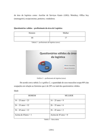 [ 255 ]
da área da logística como: Auxiliar de Serviços Gerais (ASG); Motoboy; Office boy
(mensageiro), recepcionistas, porteiros, vendedores.
Questionários validos – profissionais da área de Logística
Homem Mulher
68 17
Tabela 2 – profissionais de logística (sexo)
Gráfico 2 – profissionais de logística (sexo)
De acordo com a tabela 2 e o gráfico 2, a quantidade do sexo masculino ocupa 80% das
ocupações em relação ao feminino que é de 20% no total dos questionários válidos.
Idade
HOMEM MULHER
16 – 25 anos = 23 16 – 25 anos = 9
26 – 35 anos = 32 26 – 35 anos = 6
36 – 45 anos = 12 36 – 45 anos = 2
Acima de 45anos = 1 Acima de 45 anos = 0
Tabela 3 – faixa etária
80%
20%
Questionários válidos da área
da logística
sexo masculino
sexo femenino
 