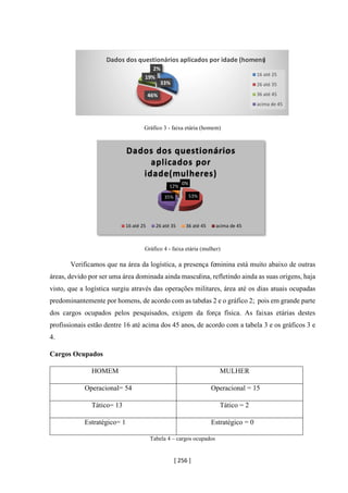 [ 256 ]
Gráfico 3 - faixa etária (homem)
Gráfico 4 - faixa etária (mulher)
Verificamos que na área da logística, a presença feminina está muito abaixo de outras
áreas, devido por ser uma área dominada ainda masculina, refletindo ainda as suas origens, haja
visto, que a logística surgiu através das operações militares, área até os dias atuais ocupadas
predominantemente por homens, de acordo com as tabelas 2 e o gráfico 2; pois em grande parte
dos cargos ocupados pelos pesquisados, exigem da força física. As faixas etárias destes
profissionais estão dentre 16 até acima dos 45 anos, de acordo com a tabela 3 e os gráficos 3 e
4.
Cargos Ocupados
HOMEM MULHER
Operacional= 54 Operacional = 15
Tático= 13 Tático = 2
Estratégico= 1 Estratégico = 0
Tabela 4 – cargos ocupados
33%
46%
19%
2%
Dados dos questionários aplicados por idade (homens)
16 até 25
26 até 35
36 até 45
acima de 45
53%35%
12%
0%
Dados dos questionários
aplicados por
idade(mulheres)
16 até 25 26 até 35 36 até 45 acima de 45
 