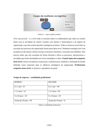 [ 258 ]
Gráfico 6 – cargo ocupado (mulher)
Nível operacional – é o nível onde se encontra todos os colaboradores que estão em contato
direto com as atividades da “ponta” (contato com clientes e fornecedores) e do suporte da
organização e que não tomem decisões estratégicas ou táticas. Todos os técnicos envolvidos na
execução dos processos da organização fazem parte deste nível. Nenhuma estratégia será vista
na prática se não alterar a forma com que os técnicos concebem e executam seus trabalhos. Será
preciso então, que eles executem de forma eficiente e eficaz os processos, sub-processos e
atividades que foram desenhados nos níveis estratégicos e tático. Função típica dos ocupantes
deste nível: colocar em práticas os processos e sub-processos, mediante a realização de tarefas
definidas como essenciais para os objetivos estratégicos da organização. Profissionais
ocupantes deste nível: os técnicos e operadores em geral.
Tempo de empresa – estabilidade profissional
HOMEM MULHER
0 a 1 ano= 18 0 a 1 ano = 09
1 a 5 anos = 35 1 a 5 anos = 05
5 a 10 anos = 10 5 a 10 anos = 03
Acima de 10 anos = 05 Acima de 10 anos = 0
Tabela 5- estabilidade profissional
88%
12% 0%
Cargos de mulheres na logística
operacional
tático
estrategico
 