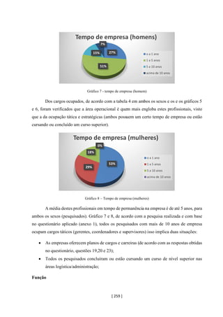 [ 259 ]
Gráfico 7 - tempo de empresa (homem)
Dos cargos ocupados, de acordo com a tabela 4 em ambos os sexos e os e os gráficos 5
e 6, foram verificados que a área operacional é quem mais engloba estes profissionais, visto
que a da ocupação tática e estratégicas (ambos possuem um certo tempo de empresa ou estão
cursando ou concluído um curso superior).
Gráfico 8 – Tempo de empresa (mulheres)
A média destes profissionais em tempo de permanência na empresa é de até 5 anos, para
ambos os sexos (pesquisados). Gráfico 7 e 8, de acordo com a pesquisa realizada e com base
no questionário aplicado (anexo 1), todos os pesquisados com mais de 10 anos de empresa
ocupam cargos táticos (gerentes, coordenadores e supervisores) isso implica duas situações:
• As empresas oferecem planos de cargos e carreiras (de acordo com as respostas obtidas
no questionário, questões 19,20 e 23);
• Todos os pesquisados concluíram ou estão cursando um curso de nível superior nas
áreas logística/administração;
Função
27%
51%
15%
7%
Tempo de empresa (homens)
o a 1 ano
1 a 5 anos
5 a 10 anos
acima de 10 anos
53%
29%
18%
0%
Tempo de empresa (mulheres)
o a 1 ano
1 a 5 anos
5 a 10 anos
acima de 10 anos
 