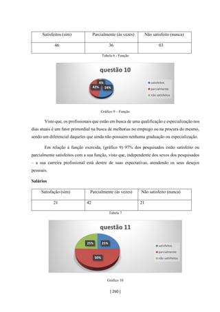 [ 260 ]
Satisfeitos (sim) Parcialmente (às vezes) Não satisfeito (nunca)
46 36 03
Tabela 6 - Função
Gráfico 9 – Função
Visto que, os profissionais que estão em busca de uma qualificação e especialização nos
dias atuais é um fator primordial na busca de melhorias no emprego ou na procura do mesmo,
sendo um diferencial daqueles que ainda não possuem nenhuma graduação ou especialização.
Em relação à função exercida, (gráfico 9) 97% dos pesquisados estão satisfeito ou
parcialmente satisfeitos com a sua função, visto que, independente dos sexos dos pesquisados
– a sua carreira profissional está dentre de suas expectativas, atendendo os seus desejos
pessoais.
Salários
Satisfação (sim) Parcialmente (às vezes) Não satisfeito (nunca)
21 42 21
Tabela 7
Gráfico 10
54%42%
4%
questão 10
satisfeitos
parcialmente
não satisfeitos
25%
50%
25%
questão 11
satisfeitos
parcialmente
não satisfeitos
 