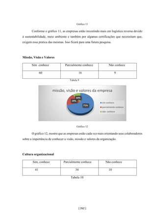 [ 262 ]
Gráfico 11
Conforme o gráfico 11, as empresas estão investindo mais em logística reversa devido
à sustentabilidade, meio ambiente e também por algumas certificações que necessitam que,
exigem essa pratica das mesmas. Isso ficará para uma futura pesquisa.
Missão, Visão e Valores
Sim conhece Parcialmente conhece Não conhece
60 16 9
Tabela 9
Gráfico 12
O gráfico 12, mostra que as empresas estão cada vez mais orientando seus colaboradores
sobre a importância de conhecer a visão, missão e valores da organização.
Cultura organizacional
Sim, conhece Parcialmente conhece Não conhece
41 34 10
Tabela 10
71%
19%
10%
missão, visão e valores da empresa
sim conhece
parcialmente conhece
não conhece
 