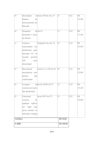[ 67 ]
Utilitário R$ 54,00
F.4000 R$ 108.00
07 Descumprir os
horários de
funcionamento do
Mercado
Inciso VIII do Art. 27 25 9,32 R$
233,00
10 Ocupação de
passarelas e áreas
de trânsito
Art.53 12 9,32 R$
111,84
11 Veículos
estacionados nas
plataformas após
descarga (1) ou
exceder período
24h para
descarregar
Parágrafo I do Art. 53 25 9,32 R$
233,00
14 Movimentar
mercadorias com
pessoas não
credenciadas
Incisos I, I e III Art.63 25 9,32 R$
233,00
24 Lavagem de
veículos em locais
não apropriados
Inciso XVIII Art.75 12 9,32 R$
111,84
25 Estacionar
veículos de
qualquer espécie
em lugar que
possa obstruir ou
dificultar o tráfego
Inciso XVI Art.75 25 9,32 R$
233,00
 