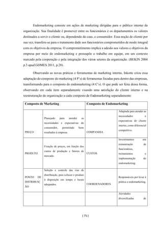 [ 75 ]
Endomarketing consiste em ações de marketing dirigidas para o público interno da
organização. Sua finalidade é promover entre os funcionários e os departamentos os valores
destinados a servir o cliente ou, dependendo do caso, o consumidor. Essa noção de cliente por
sua vez, transfere-se para o tratamento dado aos funcionários comprometidos de modo integral
com os objetivos da empresa. O comprometimento implica a adesão aos valores e objetivos da
empresa por meio do endomarketing e pressupõe o trabalho em equipe, em um contexto
marcado pela cooperação e pela integração dos vários setores da organização. (BEKIN 2004
p.3 apud GOMES 2011, p.28).
Observando as novas práticas e ferramentas de marketing interno, Inkotte criou essa
adaptação do composto do marketing (4 P’s) de ferramentas focadas para dentro das empresas,
transformando para o composto do endomarketing (4 C’s). O que pode ser feita dessa forma,
observando em cada item separadamente visando uma satisfação do cliente interno e na
reestruturação de organização a cada composto de Endomarketing separadamente:
Composto de Marketing Composto de Endomarketing
PREÇO
Planejado para atender as
necessidades e expectativas do
consumidor, permitindo bons
resultados à empresa. COMPANHIA
Adaptada para atender as
necessidades e
expectativas do cliente
interno, como diferencial
competitivo.
PRODUTO
Fixação de preços, em função dos
custos de produção e fatores de
mercado.
CUSTOS
Investimentos em
remuneração de
funcionários,
treinamentos e
implementação do
endomarketing.
PONTO DE
DISTRIBUIÇ
ÃO
Seleção e controle das vias de
distribuição, para colocar o produto
à disposição em tempo e locais
adequados. COORDENADORES
Responsáveis por levar à
prática o endomarketing.
Atividades
diversificadas de
 
