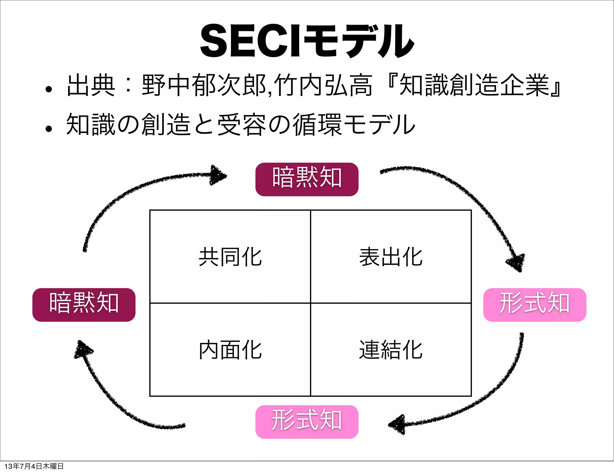 SECIモデル
•出典：野中郁次郎,竹内弘高『知識創造企業』
•知識の創造と受容の循環モデル
共同化 表出化
内面化 連結化
暗黙知
形式知
暗黙知 形式知
13年7月4日木曜日
 