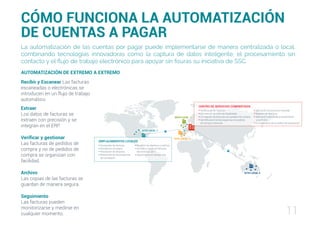 CÓMO FUNCIONA LA AUTOMATIZACIÓN
DE CUENTAS A PAGAR
La automatización de las cuentas por pagar puede implementarse de manera centralizada o local,
combinando tecnologías innovadoras como la captura de datos inteligente, el procesamiento sin
contacto y el flujo de trabajo electrónico para apoyar sin fisuras su iniciativa de SSC.
CENTRO DE SERVICIOS COMPARTIDOS
 Veriﬁcación de facturas
 Eliminación de facturas duplicadas
 Correlación de facturas con pedidos de compra
 Identiﬁcación de discrepancias de pedidos
de compra y facturas
 Aplicación de procesos estándar
 Registro de facturas
 Aplicación estricta de procedimiento
y controles
 Cumplimiento de la política de aprobación
EMPLAZAMIENTOS LOCALES
 Escaneado de facturas
 Aprobación de pagos
 Resolución de disputas
 Resolución de discrepancias
de correlación
 Revisión de objetivos y métrica
 Acceso a copias de facturas
electrónicas 24/7
 Seguimiento en tiempo real
SITIO LOCAL 1
SITIO LOCAL 2
SITIO LOCAL 1
SITIO LOCAL 4
11
Recibir y Escanear Las facturas
escaneadas o electrónicas se
introducen en un flujo de trabajo
automático.
Extraer
Los datos de facturas se
extraen con precisión y se
integran en el ERP.
Verificar y gestionar
Las facturas de pedidos de
compra y no de pedidos de
compra se organizan con
facilidad.
Archivo
Las copias de las facturas se
guardan de manera segura.
Seguimiento
Las facturas pueden
monitorizarse y medirse en
cualquier momento.
AUTOMATIZACIÓN DE EXTREMO A EXTREMO
 