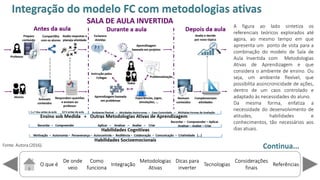 O que é
De onde
veio
Como
funciona
Integração
Dicas para
inverter
Metodologias
Ativas
ReferênciasTecnologias
Considerações
finais
Fonte: Autora (2016).
A figura ao lado sintetiza os
referenciais teóricos explorados até
agora, ao mesmo tempo em que
apresenta um ponto de vista para a
combinação do modelo de Sala de
Aula Invertida com Metodologias
Ativas de Aprendizagem e que
considera o ambiente de ensino. Ou
seja, um ambiente flexível, que
possibilita assincronicidade de ações,
dentro de um caos controlado e
adaptado às necessidades do aluno.
Da mesma forma, enfatiza a
necessidade do desenvolvimento de
atitudes, habilidades e
conhecimentos, tão necessários aos
dias atuais.
Integração do modelo FC com metodologias ativas
Continua...
 