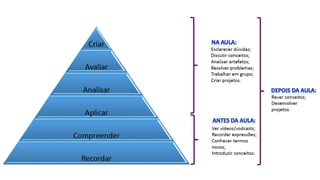 sala de aula invertida