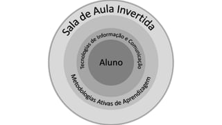sala de aula invertida