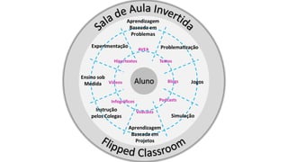 sala de aula invertida