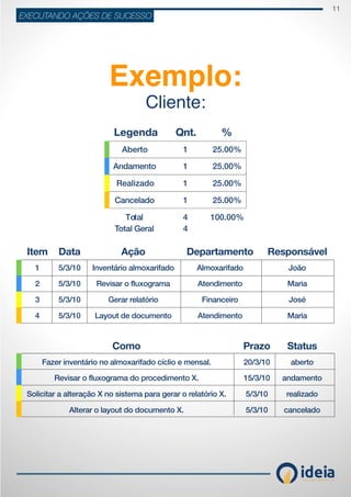 11
ideiaCONSULTORIA E TREINAMENT OS
EXECUTANDO AÇÕES DE SUCESSO
Exemplo:
Cliente:
Aberto
Realizado
Total
1
1
1
1
4
4
25.00%
25.00%
25.00%
25.00%
100.00%
Legenda
 