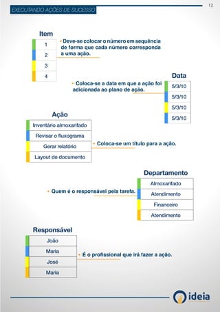 12
ideiaCONSULTORIA E TREINAMENT OS
EXECUTANDO AÇÕES DE SUCESSO
Deve-se colocar o número em sequência
de forma que cada número corresponda
a uma ação.
Coloca-se a data em que a ação foi
adicionada ao plano de ação.
Coloca-se um título para a ação.
É o profissional que irá fazer a ação.
Quem é o responsável pela tarefa.
 