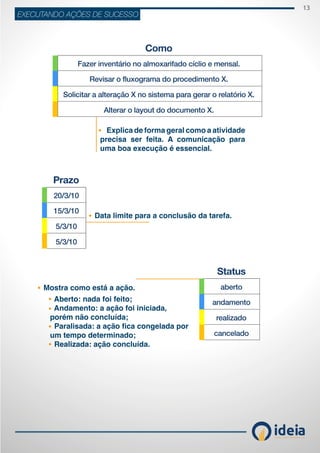 13
ideiaCONSULTORIA E TREINAMENT OS
EXECUTANDO AÇÕES DE SUCESSO
Explica de forma geral como a atividade
precisa ser feita. A comunicação para
uma boa execução é essencial.
Data limite para a conclusão da tarefa.
Mostra como está a ação.
Aberto: nada foi feito;
Andamento: a ação foi iniciada,
porém não concluída;
Paralisada: a ação fica congelada por
um tempo determinado;
Realizada: ação concluída.
 