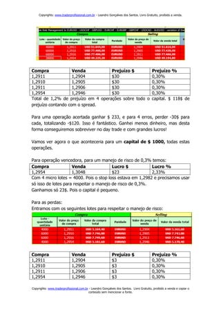 Copyrights: www.traderprofissional.com.br - Leandro Gonçalves dos Santos. Livro Gratuito, proibido a venda.




Compra              Venda           Prejuízo $                                           Prejuízo %
1,2911              1,2904          $30                                                  0,30%
1,2910              1,2905          $30                                                  0,30%
1,2911              1,2906          $30                                                  0,30%
1,2954              1,2946          $30                                                  0,30%
Total de 1,2% de prejuízo em 4 operações sobre todo o                                    capital. $ 118$ de
prejuízo contando com o spread.

Para uma operação acertada ganhar $ 233, e para 4 erros, perder -30$ para
cada, totalizando -$120. Isso é fantástico. Ganhei menos dinheiro, mas desta
forma conseguiremos sobreviver no day trade e com grandes lucros!

Vamos ver agora o que aconteceria para um capital de $ 1000, todas estas
operações.

Para operação vencedora, para um manejo de risco de 0,3% temos:
Compra               Venda               Lucro $           Lucro %
1,2954               1,3048              $23               2,33%
Com 4 micro lotes = 4000. Pois o stop loss estava em 1,2982 e precisamos usar
só isso de lotes para respeitar o manejo de risco de 0,3%.
Ganhamos só 23$. Pois o capital é pequeno.

Para as perdas:
Entramos com os seguintes lotes para respeitar o manejo de risco:




Compra                       Venda                         Prejuízo $                    Prejuízo %
1,2911                       1,2904                        $3                            0,30%
1,2910                       1,2905                        $3                            0,30%
1,2911                       1,2906                        $3                            0,30%
1,2954                       1,2946                        $3                            0,30%

Copyrights: www.traderprofissional.com.br - Leandro Gonçalves dos Santos. Livro Gratuito, proibido a venda e copiar o
                                         conteúdo sem mencionar a fonte.
 