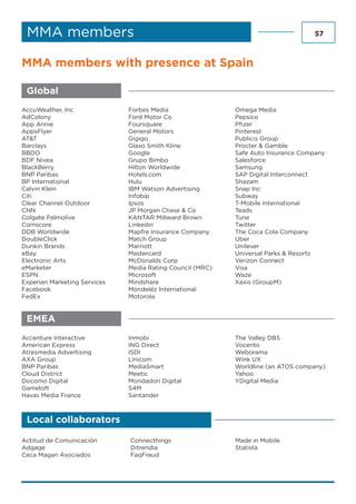57MMA members
MMA members with presence at Spain
Global
AccuWeather, Inc
AdColony
App Annie
AppsFlyer
AT&T
Barclays
BBDO
BDF Nivea
BlackBerry
BNP Paribas
BP International
Calvin Klein
Citi
Clear Channel Outdoor
CNN
Colgate Palmolive
Comscore
DDB Worldwide
DoubleClick
Dunkin Brands
eBay
Electronic Arts
eMarketer
ESPN
Experian Marketing Services
Facebook
FedEx
Forbes Media
Ford Motor Co
Foursquare
General Motors
Gigigo
Glaxo Smith Kline
Google
Grupo Bimbo
Hilton Worldwide
Hotels.com
Hulu
IBM Watson Advertising
Infobip
Ipsos
JP Morgan Chase & Co
KANTAR Millward Brown
Linkedin
Mapfre Insurance Company
Match Group
Marriott
Mastercard
McDonalds Corp
Media Rating Council (MRC)
Microsoft
Mindshare
Mondeléz International
Motorola
Omega Media
Pepsico
Pfizer
Pinterest
Publicis Group
Procter & Gamble
Safe Auto Insurance Company
Salesforce
Samsung
SAP Digital Interconnect
Shazam
Snap Inc
Subway
T-Mobile International
Teads
Tune
Twitter
The Coca Cola Company
Uber
Unilever
Universal Parks & Resorts
Verizon Connect
Visa
Waze
Xaxis (GroupM)
EMEA
Accenture Interactive
American Express
Atresmedia Advertising
AXA Group
BNP Paribas
Cloud District
Docomo Digital
Gameloft
Havas Media France
Inmobi
ING Direct
ISDI
Linicom
MediaSmart
Meetic
Mondadori Digital
S4M
Santander
The Valley DBS
Vocento
Weborama
Wink UX
Worldline (an ATOS company)
Yahoo
YDigital Media
Local collaborators
Actitud de Comunicación
Adgage
Ceca Magan Asociados
Connecthings
Ditrendia
FaqFraud
Made in Mobile
Statista
 