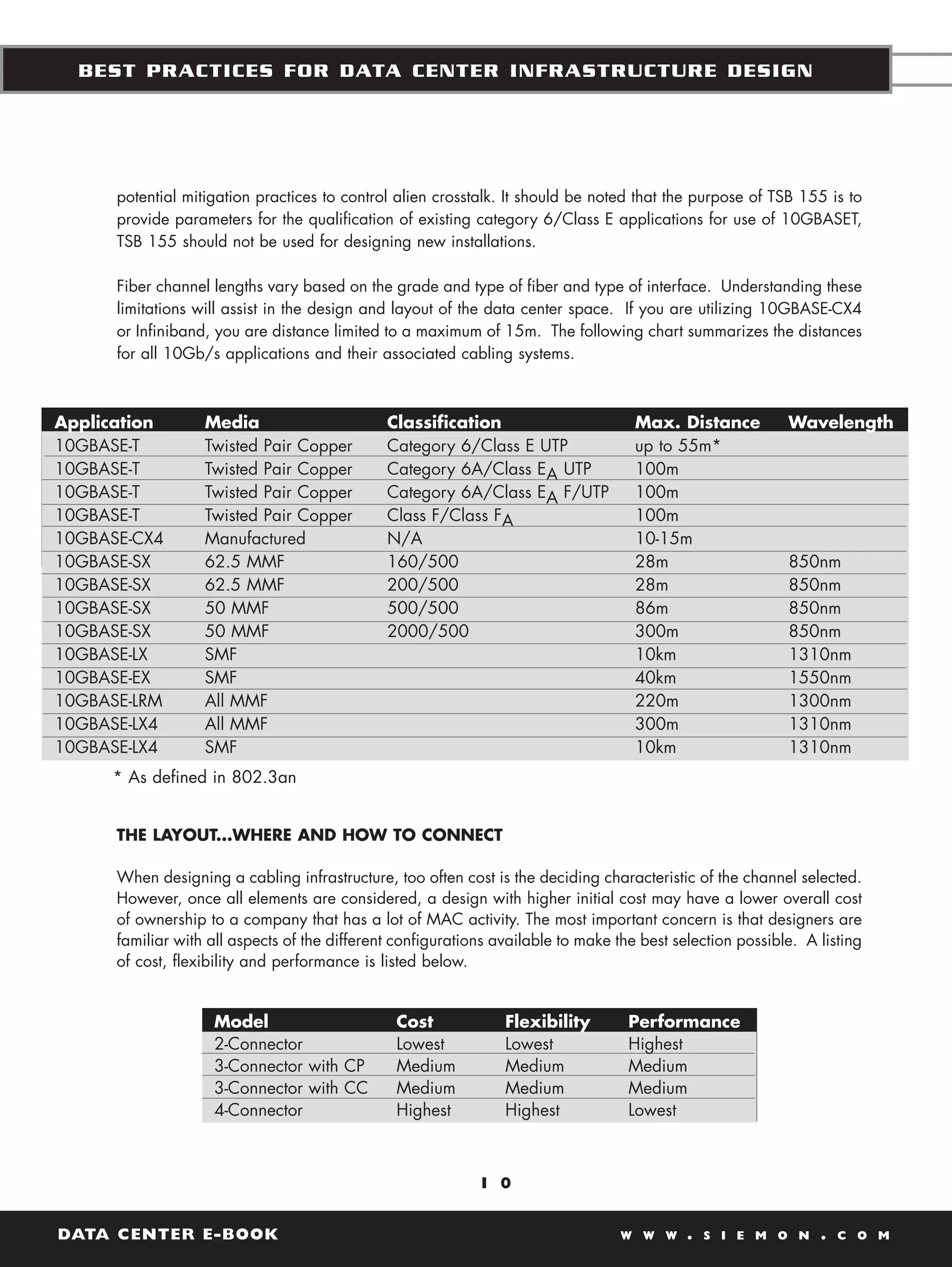 BEST PRACTICES FOR DATA CENTER INFRASTRUCTURE DESIGN




      potential mitigation practices to control alien crosstalk. It should be noted that the purpose of TSB 155 is to
      provide parameters for the qualification of existing category 6/Class E applications for use of 10GBASET,
      TSB 155 should not be used for designing new installations.

      Fiber channel lengths vary based on the grade and type of fiber and type of interface. Understanding these
      limitations will assist in the design and layout of the data center space. If you are utilizing 10GBASE-CX4
      or Infiniband, you are distance limited to a maximum of 15m. The following chart summarizes the distances
      for all 10Gb/s applications and their associated cabling systems.



Application        Media                       Classification                        Max. Distance          Wavelength
10GBASE-T          Twisted Pair Copper         Category 6/Class E UTP                up to 55m*
10GBASE-T          Twisted Pair Copper         Category 6A/Class EA UTP              100m
10GBASE-T          Twisted Pair Copper         Category 6A/Class EA F/UTP            100m
10GBASE-T          Twisted Pair Copper         Class F/Class FA                      100m
10GBASE-CX4        Manufactured                N/A                                   10-15m
10GBASE-SX         62.5 MMF                    160/500                               28m                    850nm
10GBASE-SX         62.5 MMF                    200/500                               28m                    850nm
10GBASE-SX         50 MMF                      500/500                               86m                    850nm
10GBASE-SX         50 MMF                      2000/500                              300m                   850nm
10GBASE-LX         SMF                                                               10km                   1310nm
10GBASE-EX         SMF                                                               40km                   1550nm
10GBASE-LRM        All MMF                                                           220m                   1300nm
10GBASE-LX4        All MMF                                                           300m                   1310nm
10GBASE-LX4        SMF                                                               10km                   1310nm
     * As defined in 802.3an


      THE LAYOUT...WHERE AND HOW TO CONNECT

      When designing a cabling infrastructure, too often cost is the deciding characteristic of the channel selected.
      However, once all elements are considered, a design with higher initial cost may have a lower overall cost
      of ownership to a company that has a lot of MAC activity. The most important concern is that designers are
      familiar with all aspects of the different configurations available to make the best selection possible. A listing
      of cost, flexibility and performance is listed below.


                    Model                       Cost             Flexibility        Performance
                    2-Connector                 Lowest           Lowest             Highest
                    3-Connector with CP         Medium           Medium             Medium
                    3-Connector with CC         Medium           Medium             Medium
                    4-Connector                 Highest          Highest            Lowest



                                                             1 0


DATA CENTER E-BOOK                                                                 W W W     .   S I E M O N     .   C O M
 