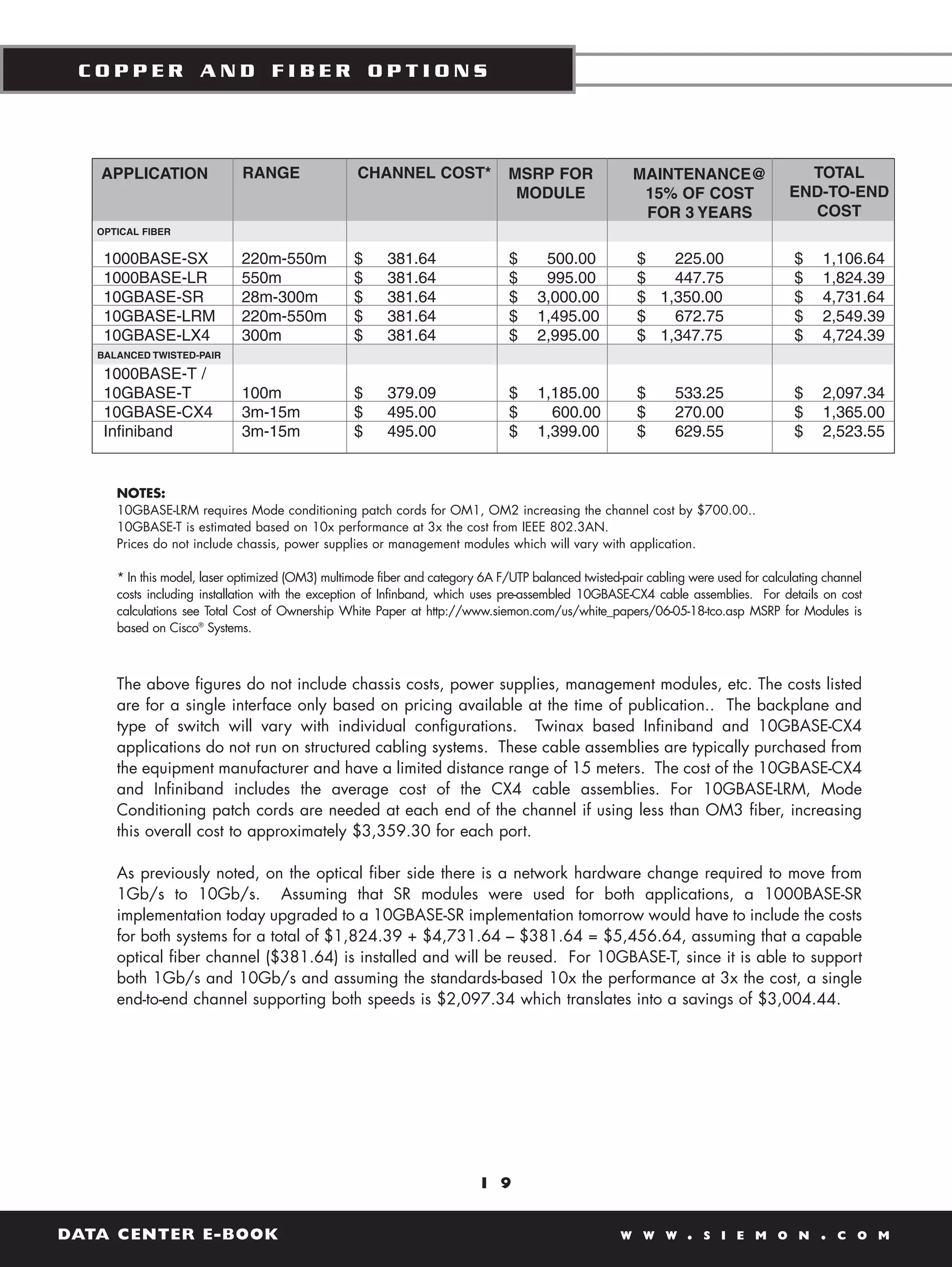 COPPER AND FIBER OPTIONS




   APPLICATION               RANGE                 CHANNEL COST*               MSRP FOR               MAINTENANCE@                    TOTAL
                                                                                MODULE                 15% OF COST                  END-TO-END
                                                                                                       FOR 3 YEARS                    COST
   OPTICAL FIBER


    1000BASE-SX              220m-550m            $     381.64                 $      500.00           $   225.00                    $    1,106.64
    1000BASE-LR              550m                 $     381.64                 $      995.00           $   447.75                    $    1,824.39
    10GBASE-SR               28m-300m             $     381.64                 $     3,000.00          $ 1,350.00                    $    4,731.64
    10GBASE-LRM              220m-550m            $     381.64                 $     1,495.00          $   672.75                    $    2,549.39
    10GBASE-LX4              300m                 $     381.64                 $     2,995.00          $ 1,347.75                    $    4,724.39
   BALANCED TWISTED-PAIR

    1000BASE-T /
    10GBASE-T                100m                 $     379.09                 $     1,185.00          $      533.25                 $    2,097.34
    10GBASE-CX4              3m-15m               $     495.00                 $       600.00          $      270.00                 $    1,365.00
    Infiniband               3m-15m               $     495.00                 $     1,399.00          $      629.55                 $    2,523.55


      NOTES:
      10GBASE-LRM requires Mode conditioning patch cords for OM1, OM2 increasing the channel cost by $700.00..
      10GBASE-T is estimated based on 10x performance at 3x the cost from IEEE 802.3AN.
      Prices do not include chassis, power supplies or management modules which will vary with application.

      * In this model, laser optimized (OM3) multimode fiber and category 6A F/UTP balanced twisted-pair cabling were used for calculating channel
      costs including installation with the exception of Infinband, which uses pre-assembled 10GBASE-CX4 cable assemblies. For details on cost
      calculations see Total Cost of Ownership White Paper at http://www.siemon.com/us/white_papers/06-05-18-tco.asp MSRP for Modules is
      based on Cisco® Systems.



      The above figures do not include chassis costs, power supplies, management modules, etc. The costs listed
      are for a single interface only based on pricing available at the time of publication.. The backplane and
      type of switch will vary with individual configurations. Twinax based Infiniband and 10GBASE-CX4
      applications do not run on structured cabling systems. These cable assemblies are typically purchased from
      the equipment manufacturer and have a limited distance range of 15 meters. The cost of the 10GBASE-CX4
      and Infiniband includes the average cost of the CX4 cable assemblies. For 10GBASE-LRM, Mode
      Conditioning patch cords are needed at each end of the channel if using less than OM3 fiber, increasing
      this overall cost to approximately $3,359.30 for each port.

      As previously noted, on the optical fiber side there is a network hardware change required to move from
      1Gb/s to 10Gb/s. Assuming that SR modules were used for both applications, a 1000BASE-SR
      implementation today upgraded to a 10GBASE-SR implementation tomorrow would have to include the costs
      for both systems for a total of $1,824.39 + $4,731.64 – $381.64 = $5,456.64, assuming that a capable
      optical fiber channel ($381.64) is installed and will be reused. For 10GBASE-T, since it is able to support
      both 1Gb/s and 10Gb/s and assuming the standards-based 10x the performance at 3x the cost, a single
      end-to-end channel supporting both speeds is $2,097.34 which translates into a savings of $3,004.44.




                                                                          1 9


DATA CENTER E-BOOK                                                                                  W W W        .   S I E M O N          .   C O M
 