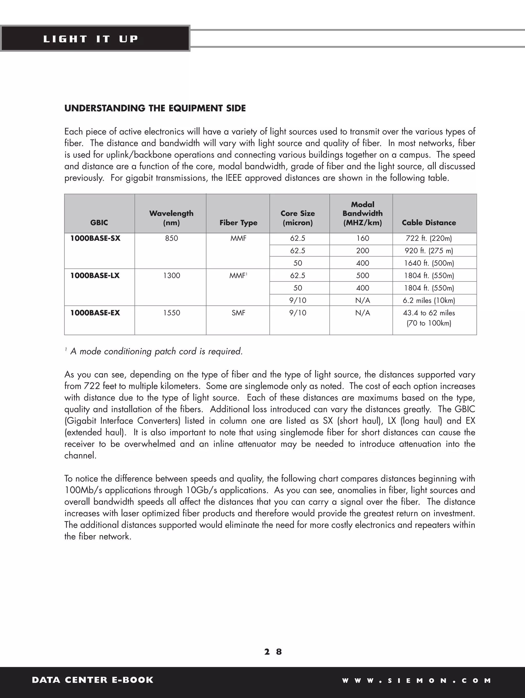 LIGHT IT UP




    UNDERSTANDING THE EQUIPMENT SIDE

    Each piece of active electronics will have a variety of light sources used to transmit over the various types of
    fiber. The distance and bandwidth will vary with light source and quality of fiber. In most networks, fiber
    is used for uplink/backbone operations and connecting various buildings together on a campus. The speed
    and distance are a function of the core, modal bandwidth, grade of fiber and the light source, all discussed
    previously. For gigabit transmissions, the IEEE approved distances are shown in the following table.

                                                                                 Modal
                           Wavelength                         Core Size        Bandwidth
             GBIC            (nm)             Fiber Type      (micron)         (MHZ/km)         Cable Distance

        1000BASE-SX            850               MMF             62.5              160           722 ft. (220m)
                                                                 62.5              200          920 ft. (275 m)
                                                                  50               400          1640 ft. (500m)
        1000BASE-LX            1300             MMF1             62.5              500          1804 ft. (550m)
                                                                  50               400          1804 ft. (550m)
                                                                 9/10              N/A          6.2 miles (10km)
        1000BASE-EX            1550              SMF             9/10              N/A          43.4 to 62 miles
                                                                                                 (70 to 100km)


    1
        A mode conditioning patch cord is required.

    As you can see, depending on the type of fiber and the type of light source, the distances supported vary
    from 722 feet to multiple kilometers. Some are singlemode only as noted. The cost of each option increases
    with distance due to the type of light source. Each of these distances are maximums based on the type,
    quality and installation of the fibers. Additional loss introduced can vary the distances greatly. The GBIC
    (Gigabit Interface Converters) listed in column one are listed as SX (short haul), LX (long haul) and EX
    (extended haul). It is also important to note that using singlemode fiber for short distances can cause the
    receiver to be overwhelmed and an inline attenuator may be needed to introduce attenuation into the
    channel.

    To notice the difference between speeds and quality, the following chart compares distances beginning with
    100Mb/s applications through 10Gb/s applications. As you can see, anomalies in fiber, light sources and
    overall bandwidth speeds all affect the distances that you can carry a signal over the fiber. The distance
    increases with laser optimized fiber products and therefore would provide the greatest return on investment.
    The additional distances supported would eliminate the need for more costly electronics and repeaters within
    the fiber network.




                                                           2 8


DATA CENTER E-BOOK                                                             W W W     .   S I E M O N          .   C O M
 