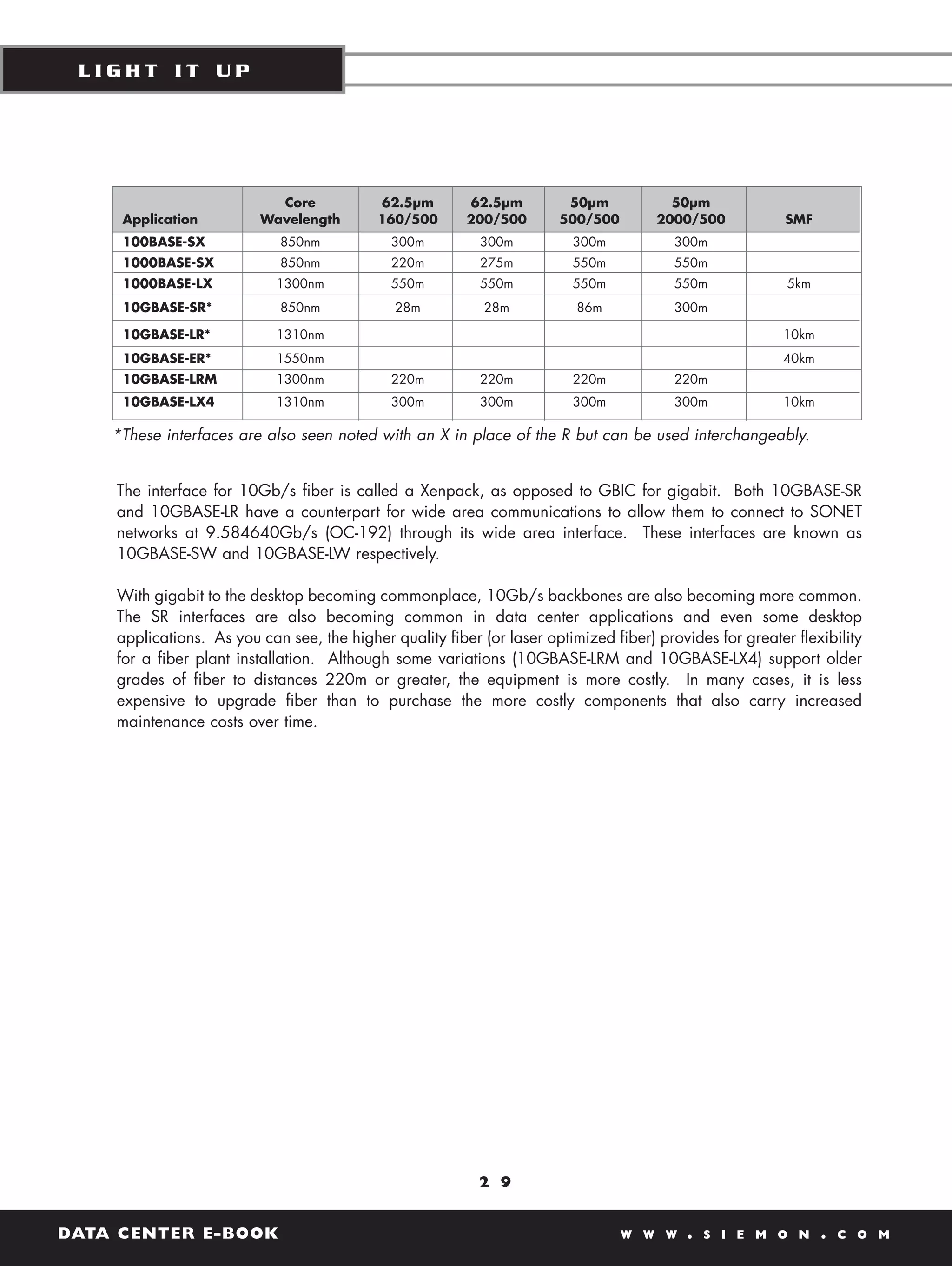 LIGHT IT UP




                           Core            62.5µm        62.5µm         50µm            50µm
     Application         Wavelength        160/500       200/500       500/500        2000/500            SMF
     100BASE-SX              850nm           300m          300m          300m            300m
     1000BASE-SX             850nm           220m          275m          550m            550m
     1000BASE-LX            1300nm           550m          550m          550m            550m             5km
     10GBASE-SR*             850nm            28m           28m           86m            300m

     10GBASE-LR*            1310nm                                                                       10km
     10GBASE-ER*            1550nm                                                                       40km
     10GBASE-LRM            1300nm           220m          220m          220m            220m
     10GBASE-LX4            1310nm           300m          300m          300m            300m            10km

    *These interfaces are also seen noted with an X in place of the R but can be used interchangeably.


    The interface for 10Gb/s fiber is called a Xenpack, as opposed to GBIC for gigabit. Both 10GBASE-SR
    and 10GBASE-LR have a counterpart for wide area communications to allow them to connect to SONET
    networks at 9.584640Gb/s (OC-192) through its wide area interface. These interfaces are known as
    10GBASE-SW and 10GBASE-LW respectively.

    With gigabit to the desktop becoming commonplace, 10Gb/s backbones are also becoming more common.
    The SR interfaces are also becoming common in data center applications and even some desktop
    applications. As you can see, the higher quality fiber (or laser optimized fiber) provides for greater flexibility
    for a fiber plant installation. Although some variations (10GBASE-LRM and 10GBASE-LX4) support older
    grades of fiber to distances 220m or greater, the equipment is more costly. In many cases, it is less
    expensive to upgrade fiber than to purchase the more costly components that also carry increased
    maintenance costs over time.




                                                           2 9


DATA CENTER E-BOOK                                                               W W W     .   S I E M O N      .   C O M
 