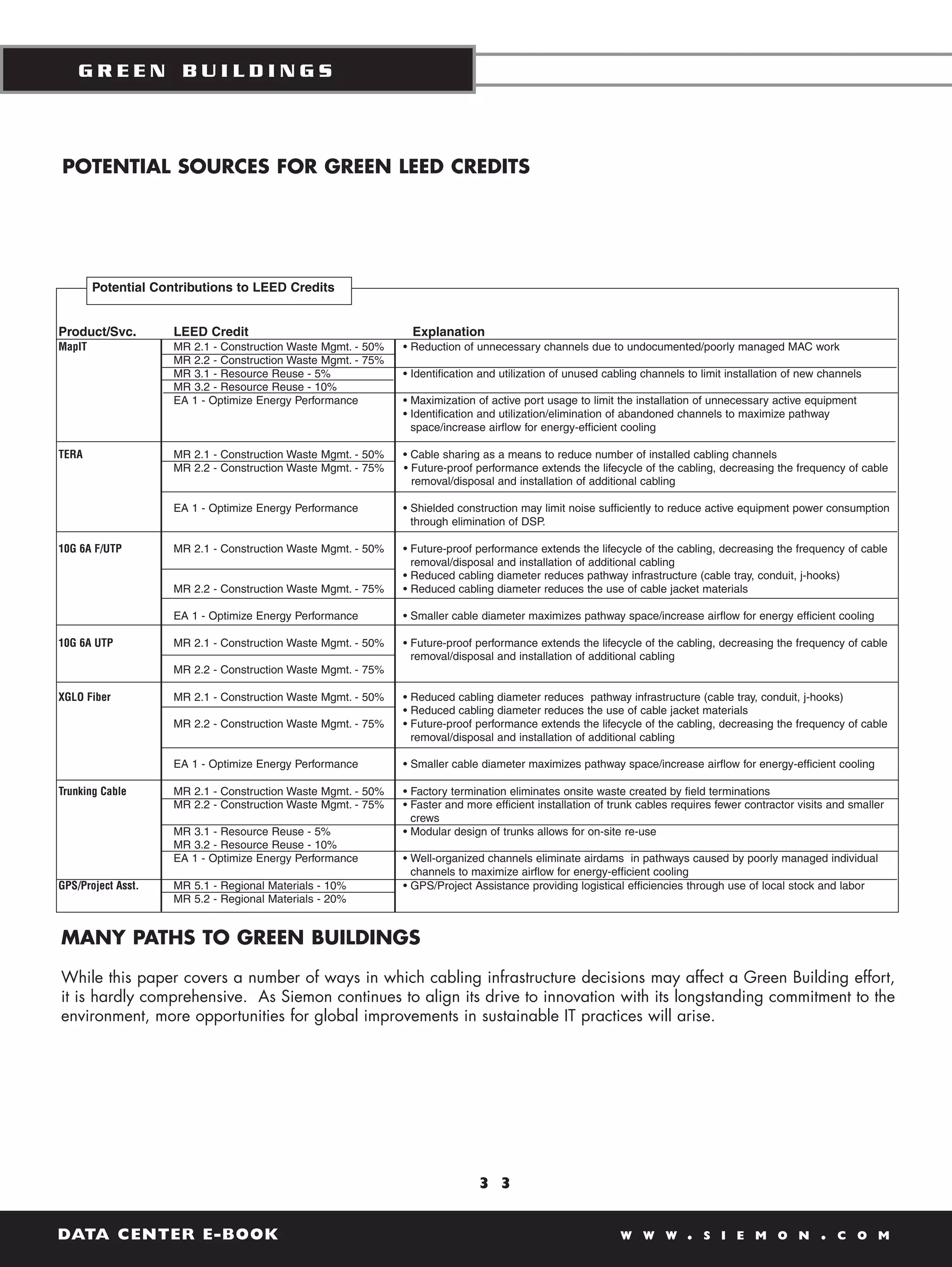 GREEN BUILDINGS




POTENTIAL SOURCES FOR GREEN LEED CREDITS




        Potential Contributions to LEED Credits


Product/Svc.         LEED Credit                                Explanation
MapIT                MR 2.1 - Construction Waste Mgmt. - 50%   • Reduction of unnecessary channels due to undocumented/poorly managed MAC work
                     MR 2.2 - Construction Waste Mgmt. - 75%
                     MR 3.1 - Resource Reuse - 5%              • Identification and utilization of unused cabling channels to limit installation of new channels
                     MR 3.2 - Resource Reuse - 10%
                     EA 1 - Optimize Energy Performance        • Maximization of active port usage to limit the installation of unnecessary active equipment
                                                               • Identification and utilization/elimination of abandoned channels to maximize pathway
                                                                 space/increase airflow for energy-efficient cooling

TERA                 MR 2.1 - Construction Waste Mgmt. - 50%   • Cable sharing as a means to reduce number of installed cabling channels
                     MR 2.2 - Construction Waste Mgmt. - 75%   • Future-proof performance extends the lifecycle of the cabling, decreasing the frequency of cable
                                                                 removal/disposal and installation of additional cabling

                     EA 1 - Optimize Energy Performance        • Shielded construction may limit noise sufficiently to reduce active equipment power consumption
                                                                 through elimination of DSP.

10G 6A F/UTP         MR 2.1 - Construction Waste Mgmt. - 50%   • Future-proof performance extends the lifecycle of the cabling, decreasing the frequency of cable
                                                                 removal/disposal and installation of additional cabling
                                                               • Reduced cabling diameter reduces pathway infrastructure (cable tray, conduit, j-hooks)
                     MR 2.2 - Construction Waste Mgmt. - 75%   • Reduced cabling diameter reduces the use of cable jacket materials

                     EA 1 - Optimize Energy Performance        • Smaller cable diameter maximizes pathway space/increase airflow for energy efficient cooling

10G 6A UTP           MR 2.1 - Construction Waste Mgmt. - 50%   • Future-proof performance extends the lifecycle of the cabling, decreasing the frequency of cable
                                                                 removal/disposal and installation of additional cabling
                     MR 2.2 - Construction Waste Mgmt. - 75%

XGLO Fiber           MR 2.1 - Construction Waste Mgmt. - 50%   • Reduced cabling diameter reduces pathway infrastructure (cable tray, conduit, j-hooks)
                                                               • Reduced cabling diameter reduces the use of cable jacket materials
                     MR 2.2 - Construction Waste Mgmt. - 75%   • Future-proof performance extends the lifecycle of the cabling, decreasing the frequency of cable
                                                                 removal/disposal and installation of additional cabling

                     EA 1 - Optimize Energy Performance        • Smaller cable diameter maximizes pathway space/increase airflow for energy-efficient cooling

Trunking Cable       MR 2.1 - Construction Waste Mgmt. - 50%   • Factory termination eliminates onsite waste created by field terminations
                     MR 2.2 - Construction Waste Mgmt. - 75%   • Faster and more efficient installation of trunk cables requires fewer contractor visits and smaller
                                                                 crews
                     MR 3.1 - Resource Reuse - 5%              • Modular design of trunks allows for on-site re-use
                     MR 3.2 - Resource Reuse - 10%
                     EA 1 - Optimize Energy Performance        • Well-organized channels eliminate airdams in pathways caused by poorly managed individual
                                                                 channels to maximize airflow for energy-efficient cooling
GPS/Project Asst.    MR 5.1 - Regional Materials - 10%         • GPS/Project Assistance providing logistical efficiencies through use of local stock and labor
                     MR 5.2 - Regional Materials - 20%


MANY PATHS TO GREEN BUILDINGS

While this paper covers a number of ways in which cabling infrastructure decisions may affect a Green Building effort,
it is hardly comprehensive. As Siemon continues to align its drive to innovation with its longstanding commitment to the
environment, more opportunities for global improvements in sustainable IT practices will arise.




                                                                              3 3


DATA CENTER E-BOOK                                                                                          W W W          .   S I E M O N             .   C O M
 