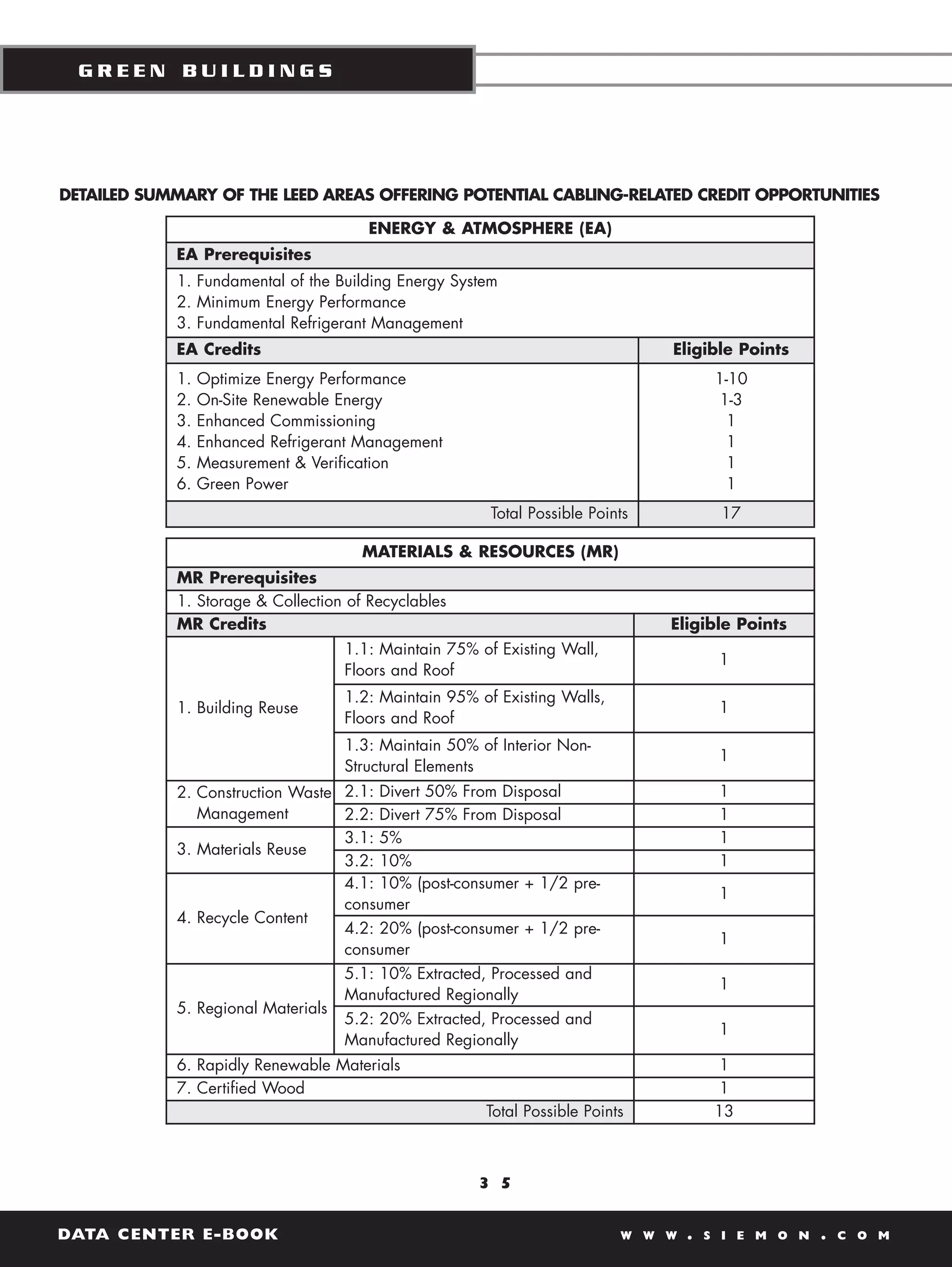 GREEN BUILDINGS




DETAILED SUMMARY OF THE LEED AREAS OFFERING POTENTIAL CABLING-RELATED CREDIT OPPORTUNITIES

                                       ENERGY & ATMOSPHERE (EA)
            EA Prerequisites
            1. Fundamental of the Building Energy System
            2. Minimum Energy Performance
            3. Fundamental Refrigerant Management
            EA Credits                                                          Eligible Points
            1.   Optimize Energy Performance                                            1-10
            2.   On-Site Renewable Energy                                                1-3
            3.   Enhanced Commissioning                                                   1
            4.   Enhanced Refrigerant Management                                          1
            5.   Measurement & Verification                                               1
            6.   Green Power                                                              1
                                                        Total Possible Points           17

                                      MATERIALS & RESOURCES (MR)
            MR Prerequisites
            1. Storage & Collection of Recyclables
            MR Credits                                                          Eligible Points
                                    1.1: Maintain 75% of Existing Wall,
                                                                                        1
                                    Floors and Roof
                                    1.2: Maintain 95% of Existing Walls,
            1. Building Reuse                                                           1
                                    Floors and Roof
                                    1.3: Maintain 50% of Interior Non-
                                                                                        1
                                    Structural Elements
            2. Construction Waste 2.1: Divert 50% From Disposal                         1
               Management         2.2: Divert 75% From Disposal                         1
                                  3.1: 5%                                               1
            3. Materials Reuse
                                  3.2: 10%                                              1
                                  4.1: 10% (post-consumer + 1/2 pre-
                                                                                        1
                                  consumer
            4. Recycle Content
                                  4.2: 20% (post-consumer + 1/2 pre-
                                                                                        1
                                  consumer
                                    5.1: 10% Extracted, Processed and
                                                                                        1
                                    Manufactured Regionally
            5. Regional Materials
                                    5.2: 20% Extracted, Processed and
                                                                                        1
                                    Manufactured Regionally
            6. Rapidly Renewable Materials                                              1
            7. Certified Wood                                                           1
                                                       Total Possible Points            13



                                                      3 5


DATA CENTER E-BOOK                                                         W W W   .   S I E M O N   .   C O M
 