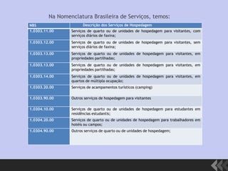 Na Nomenclatura Brasileira de Serviços, temos:
NBS Descrição dos Serviços de Hospedagem
1.0303.11.00 Serviços de quarto ou de unidades de hospedagem para visitantes, com
serviços diários de faxina;
1.0303.12.00 Serviços de quarto ou de unidades de hospedagem para visitantes, sem
serviços diários de faxina;
1.0303.13.00 Serviços de quarto ou de unidades de hospedagem para visitantes, em
propriedades partilhadas;
1.0303.13.00 Serviços de quarto ou de unidades de hospedagem para visitantes, em
propriedades partilhadas;
1.0303.14.00 Serviços de quarto ou de unidades de hospedagem para visitantes, em
quartos de múltipla ocupação;
1.0303.20.00 Serviços de acampamentos turísticos (camping)
1.0303.90.00 Outros serviços de hospedagem para visitantes
1.0304.10.00 Serviços de quarto ou de unidades de hospedagem para estudantes em
residências estudantis;
1.0304.20.00 Serviços de quarto ou de unidades de hospedagem para trabalhadores em
hotéis ou campos;
1.0304.90.00 Outros serviços de quarto ou de unidades de hospedagem;
 