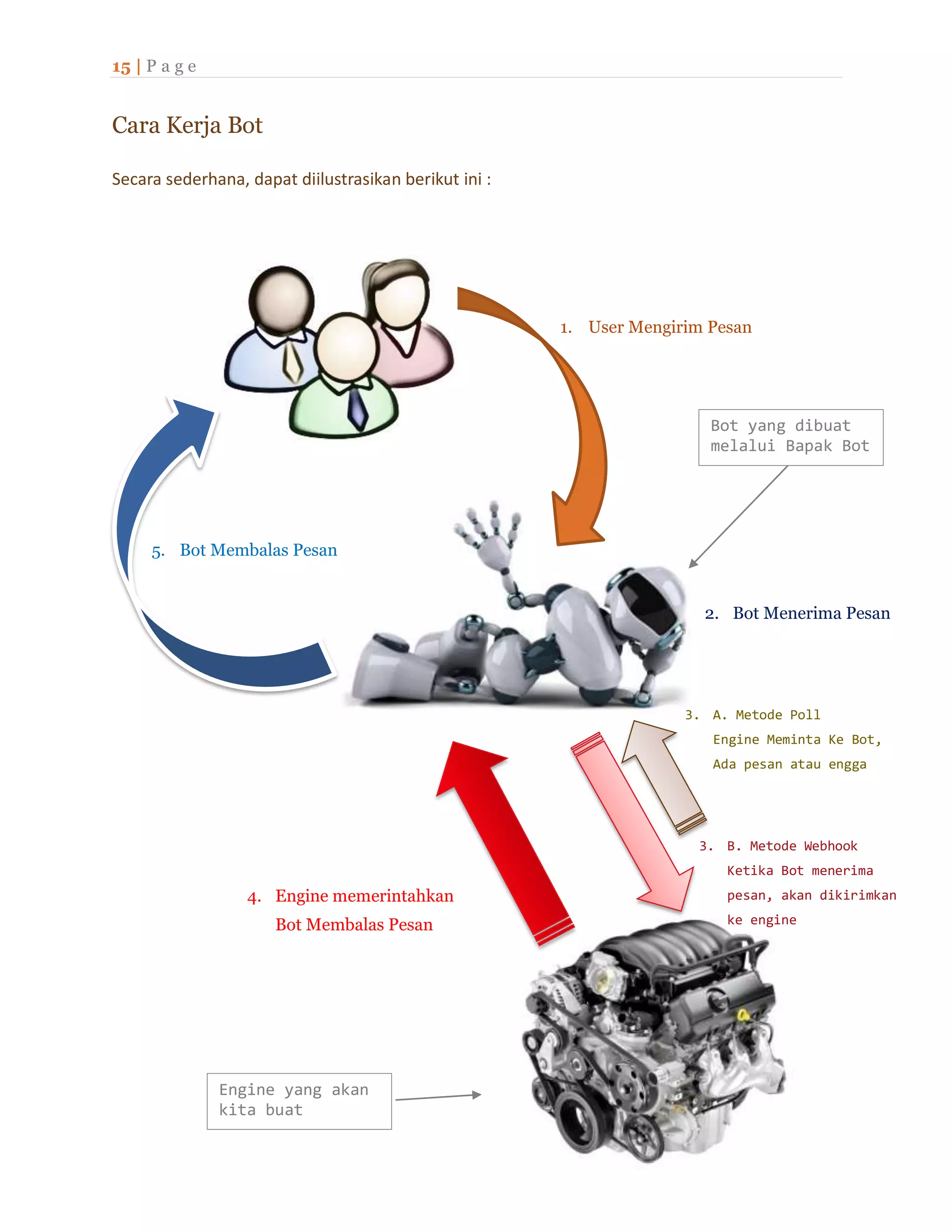 15 | P a g e
Cara Kerja Bot
Secara sederhana, dapat diilustrasikan berikut ini :
1. User Mengirim Pesan
2. Bot Menerima Pesan
3. A. Metode Poll
Engine Meminta Ke Bot,
Ada pesan atau engga
4. Engine memerintahkan
Bot Membalas Pesan
3. B. Metode Webhook
Ketika Bot menerima
pesan, akan dikirimkan
ke engine
5. Bot Membalas Pesan
Bot yang dibuat
melalui Bapak Bot
Engine yang akan
kita buat
 