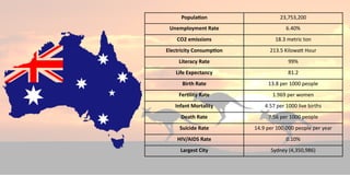 Population 23,753,200
Unemployment Rate 6.40%
CO2 emissions 18.3 metric ton
Electricity Consumption 213.5 Kilowatt Hour
Literacy Rate 99%
Life Expectancy 81.2
Birth Rate 13.8 per 1000 people
Fertility Rate 1.969 per women
Infant Mortality 4.57 per 1000 live births
Death Rate 7.56 per 1000 people
Suicide Rate 14.9 per 100,000 people per year
HIV/AIDS Rate 0.10%
Largest City Sydney (4,350,986)
 