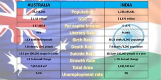 AUSTRALIA INDIA
23,753,200 1,236,344,631
$ 1.56 trillion $ 1.877 trillion
$ 67,458.4 $ 1570
99% 74.04%
13.8 birth/1000 people 20.22 births/1,000 population
7.56 death/1000 people 7.4 deaths/1,000 population
14.9 per 100,000 people in a year 10.3 per 100,000 people in a year
1.8 % Annual Change 1.2% Annual Change
7,692,024 km² 3,287,590 km²
5.2% 9%
 