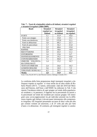 32
Tab. 7 – Tassi di criminalità relativa di italiani, stranieri regolari
e stranieri irregolari (2004-2009).
Reati Strani...
