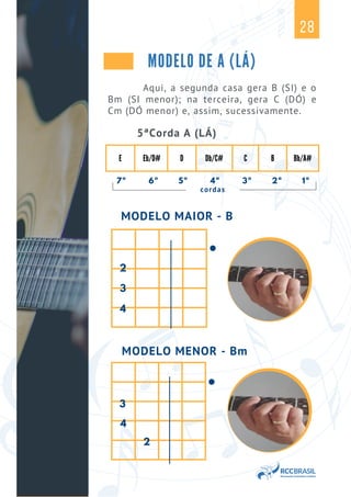 MODELO DE A (LÁ)
E Eb/D# D Db/C# C B Bb/A#
28
7ª 6ª 5ª 4ª 3ª 2ª 1ª
cordas
5ªCorda A (LÁ)
Aqui, a segunda casa gera B (SI) e o
Bm (SI menor); na terceira, gera C (DÓ) e
Cm (DÓ menor) e, assim, sucessivamente.
MODELO MAIOR - B
MODELO MENOR - Bm
4
3
2
4
3
2
 