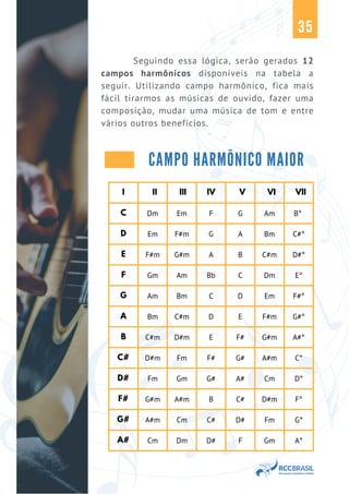 I II III IV V VI VII
C Dm Em F G Am B°
D Em F#m G A Bm C#°
E F#m G#m A B C#m D#°
F Gm Am Bb C Dm E°
G Am Bm C D Em F#°
A Bm C#m D E F#m G#°
B C#m D#m E F# G#m A#°
C# D#m Fm F# G# A#m C°
D# Fm Gm G# A# Cm D°
F# G#m A#m B C# D#m F°
G# A#m Cm C# D# Fm G°
A# Cm Dm D# F Gm A°
35
Seguindo essa lógica, serão gerados 12
campos harmônicos disponíveis na tabela a
seguir. Utilizando campo harmônico, fica mais
fácil tirarmos as músicas de ouvido, fazer uma
composição, mudar uma música de tom e entre
vários outros benefícios.
CAMPO HARMÔNICO MAIOR
 