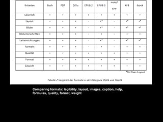 Comparing formats: legibility, layout, images, caption, help,
formulas, quality, format, weight

 