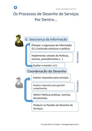www.portalgsti.com.br
Fernando Palma, ITIL Expert - fpalma@portalgsti.com.br
Os Processos de Desenho de Serviços
Por Dentro...
G. Segurança da Informação
Coordenação do Desenho
Avaliar e manter a S.I.
Coletar requisitos para serviços.
Planejar a segurança da Informação
(S.I.) incluindo estrutura e política.
Implementar medidas, através de
normas, procedimentos, ações...
Analisar requisitos para garantir
cumprimento.
Definir políticas, práticas, normas e
ferramentas para o desenho.
AtividadesAtividades
Produzir os Pacotes de Desenho de
Serviços.
 