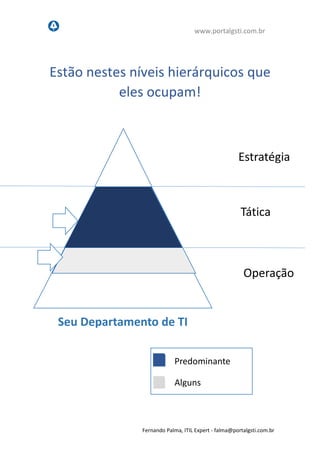 www.portalgsti.com.br
Fernando Palma, ITIL Expert - fpalma@portalgsti.com.br
Estão nestes níveis hierárquicos que
eles ocupam!
Seu Departamento de TI
Estratégia
Tática
Operação
Predominante
Alguns
representantes
 